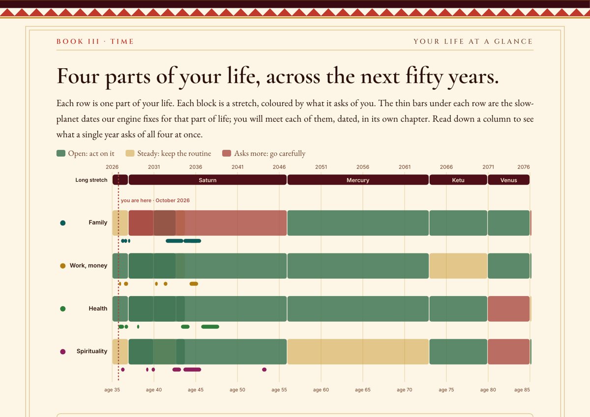 Sample horoscope page: Your life at a glance