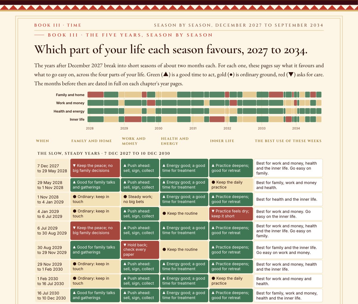 Sample horoscope page: Seasons, dated